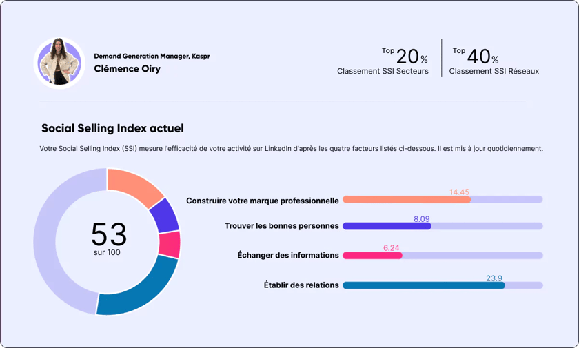 exemple de social selling index sur LinkedIn - Kaspr